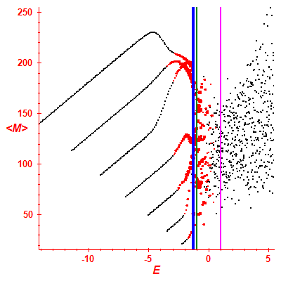 Peres lattice <M>